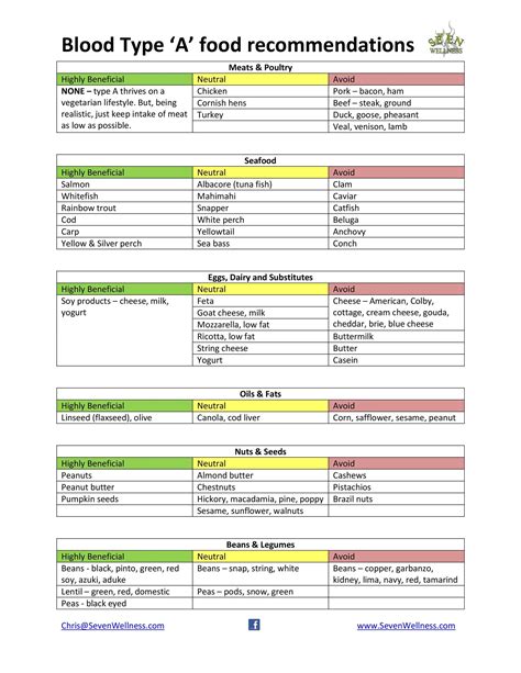 30+ Blood Type Diet Charts & Printable Tables - Template Lab