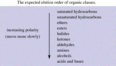 Solvent Polarity Chart For Tlc