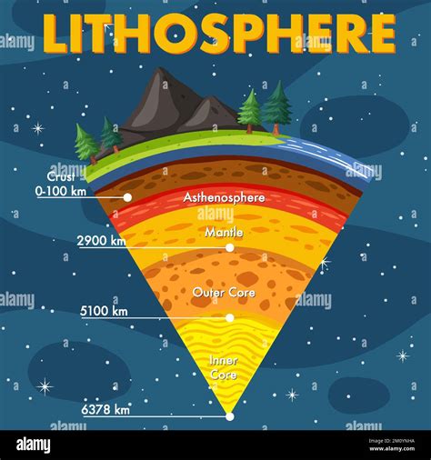 Layers of the Earth Lithosphere illustration Stock Vector Image & Art - Alamy