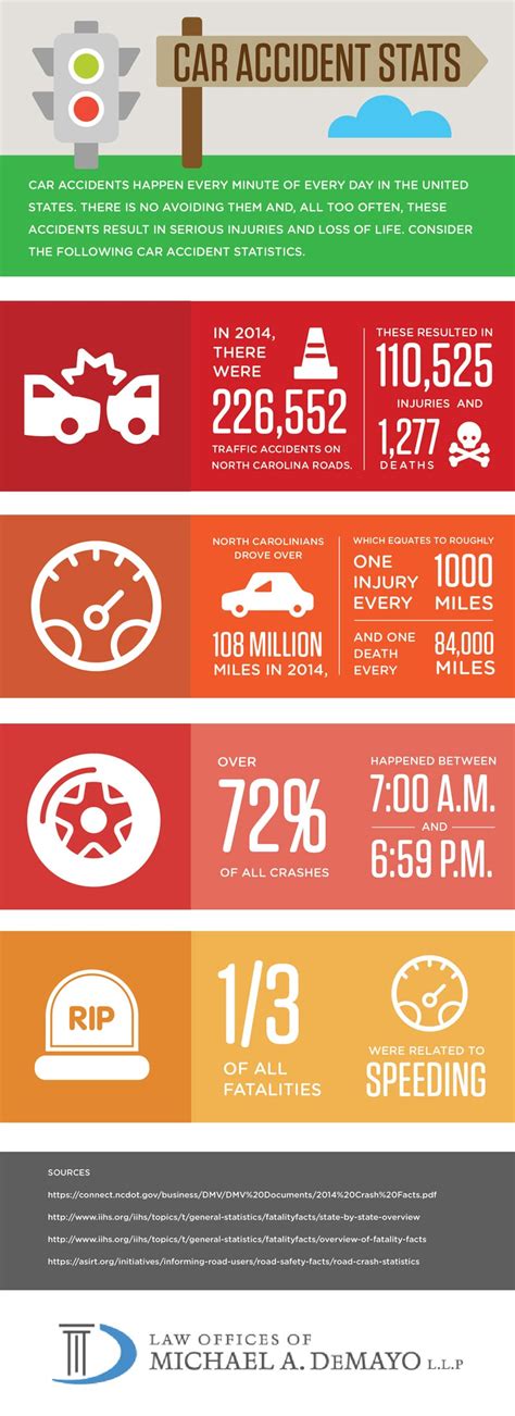 Infographic - North Carolina Car Accident Statistics