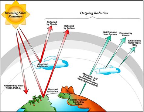 Radiation – Manner Particles, Energy & Waves Travel Through Space