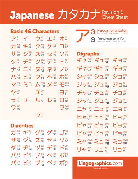 Japanese Katakana Chart