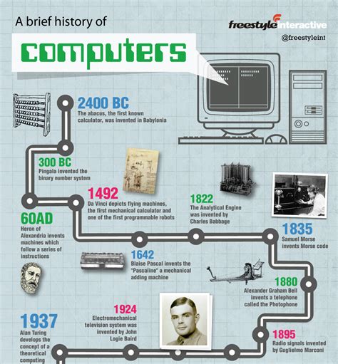 American Infographic - Computer History