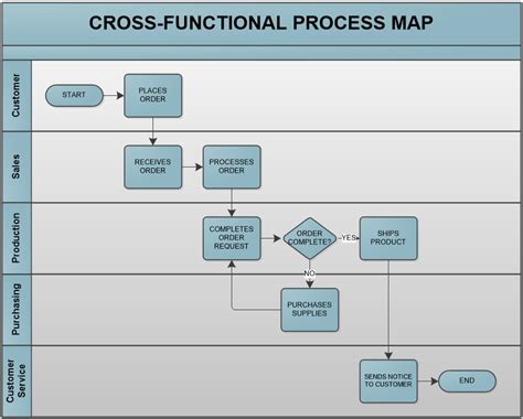 Cross Functional Process Map Template