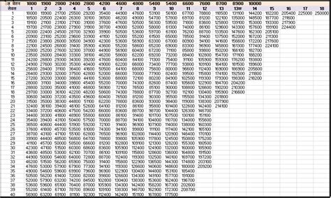 7th Central Pay Commission Basic Pay Scale and Grade Pay Chart