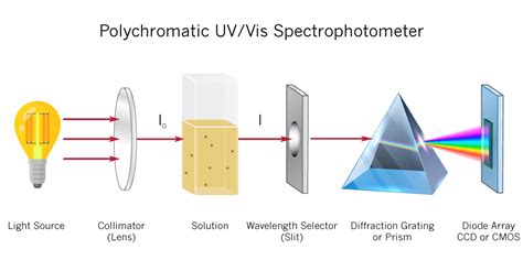 UV Vis Spectrophotometer | How UV/Vis Spectrophotometer Works | Implen