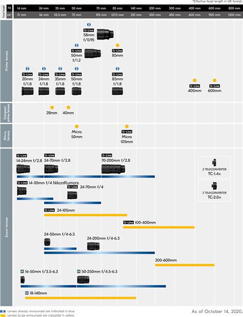 Updated Nikon Nikkor Z mirrorless lens roadmap - Nikon Rumors