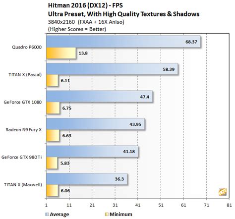 NVIDIA Quadro P6000 Is Faster Than Titan X in Gaming Benchmarks