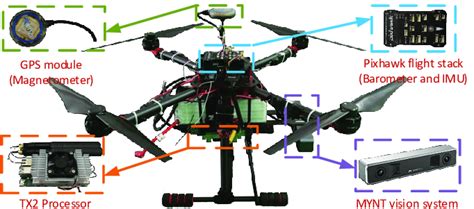 The UAV platform and all related sensors for the SIMSF experiments,... | Download Scientific Diagram