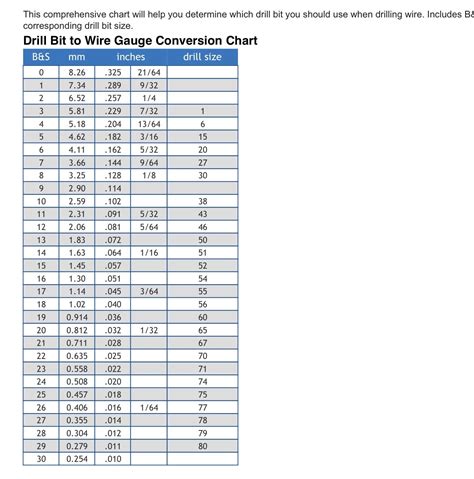 Pin by Laurie Simpson on Charts | Drill bit sizes, Drill bits, Chart