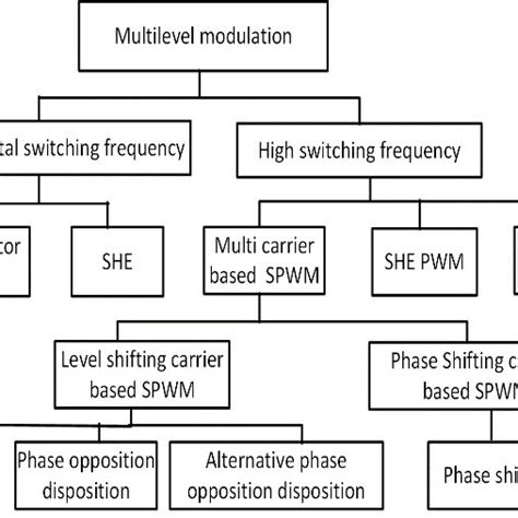 Classification of multilevel modulation techniques Multilevel carrier... | Download Scientific ...