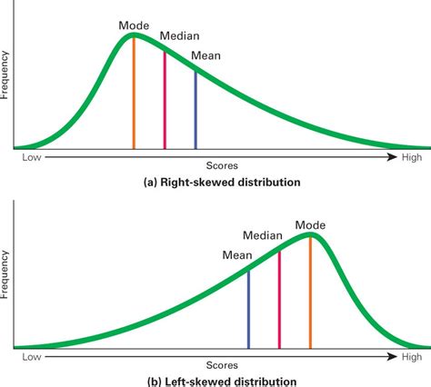 What are right-skewed and left-skewed distributions? | by R. Gupta ...