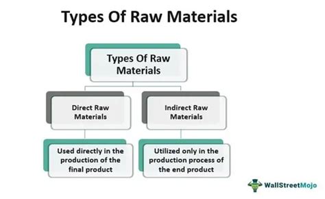 Raw Materials - Meaning, Types, Examples, Accounting