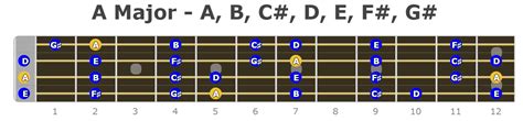 Bass Guitar Scales Tabs Chart