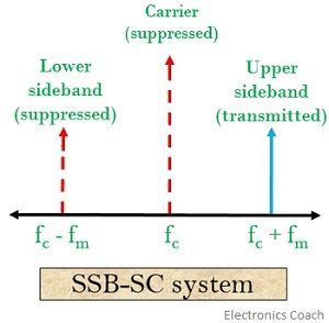 What is Single sideband (SSB) modulation? definition, generation, advanatages, disadvantages and ...