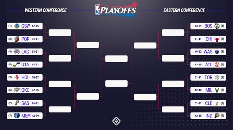 NBA playoffs 2017: Bracket predictions, series picks for first-round matchups | NBA | Sporting News