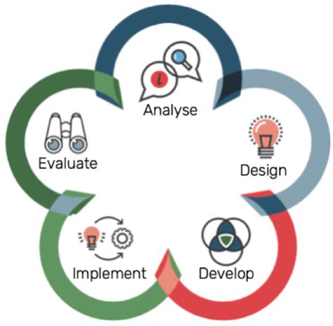 Addie Instructional Design Template