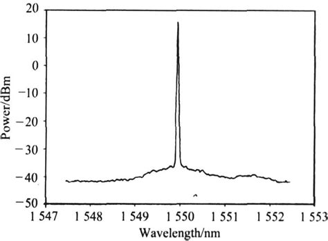 1550nm Narrow Linewidth Fiber Laser – Laser technology news, Newest Laser Product news