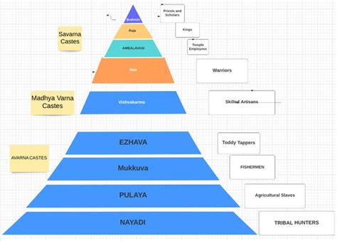 Brahmin Caste System