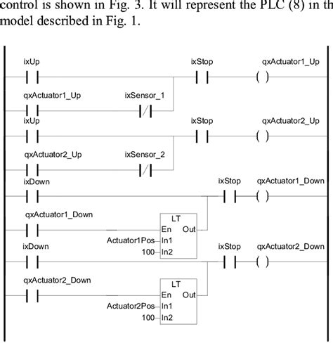 Part of the PLC program to control the sheet metal shear implemented in... | Download Scientific ...