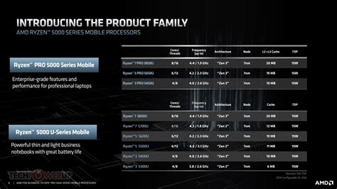 AMD Announces Ryzen PRO 5000 Series Mobile Processors Powered by "Zen 3 ...