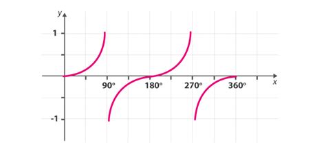 Sine Cosine Tangent Graph