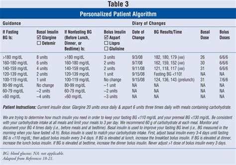 Doses Of Insulin For Diabetes - DiabetesWalls