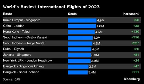 World's busiest airports, flight routes of 2023 | Crain's New York Business