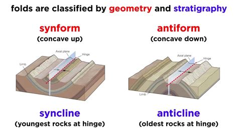 Overview of Geologic Structures Part 2: Faults and Folds - YouTube