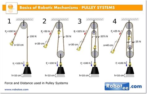 Different Types of Pulley Systems - Engineering Infinity