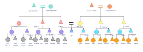 Kinship Chart | Family tree chart, Kinship, Genogram template