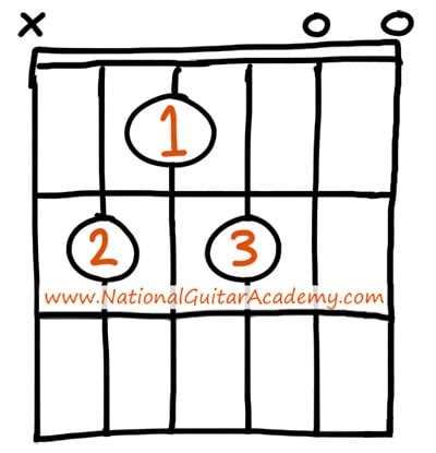 Learn Chords For Guitar | Musical Chords