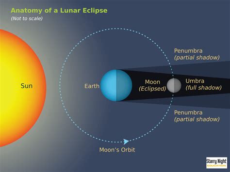 5 Facts about Sunday's Total Lunar Eclipse (including what it means for your relationships ...