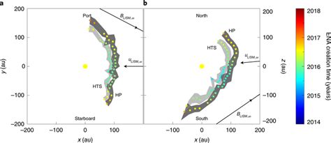 Cross sections of the heliosphere boundary distances a, Cross section... | Download Scientific ...