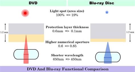 Difference Between Blu-ray and DVD (with Comparison Chart, Advantages and Disadvantages) - Tech ...