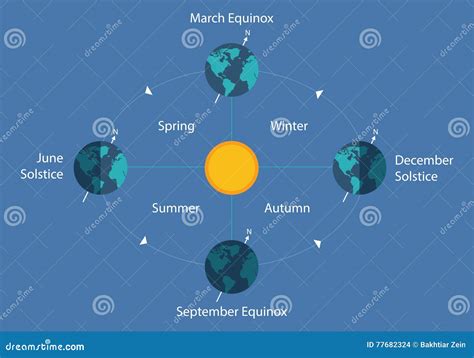 Autumnal Equinox Solstice Diagram Eart Sun Day Night Illustration Stock Vector - Illustration of ...