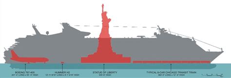 Cruise Ship Size Comparison, Dimensions | CruiseMapper