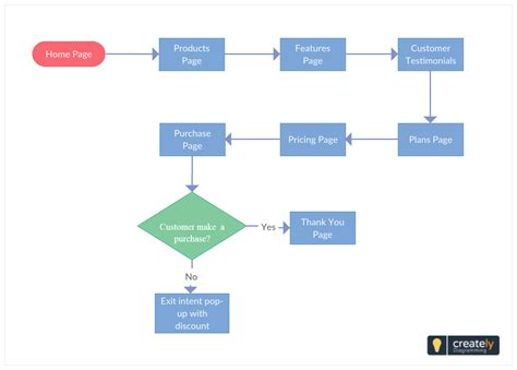 Procurement System Flowchart - makeflowchart.com