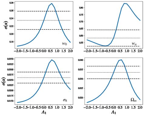 Forecasted errors on the Dark Energy equation of state, σ8 and Ωm for a... | Download Scientific ...