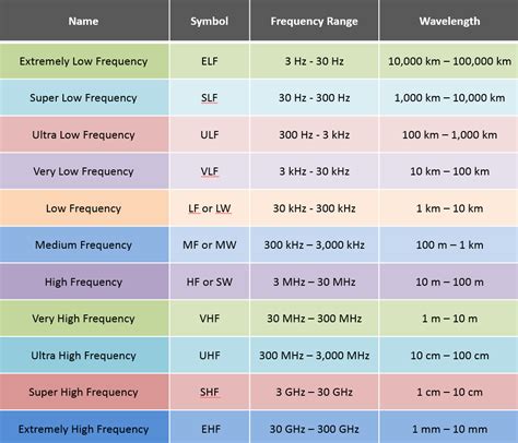 Radio Frequency Explained | Radio frequency, Frequencies, Shortwave radio