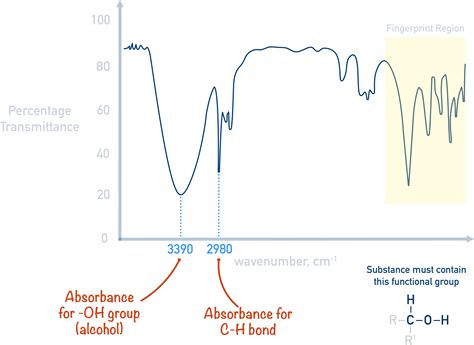 Infrared Spectroscopy