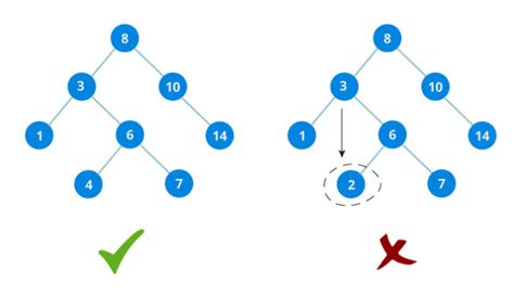 Understand everything about Binary Search Tree