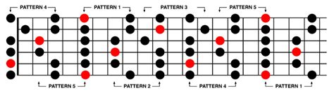 Guitar Minor Pentatonic Scale Diagram