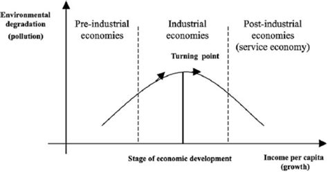 Environmental Kuznets Curve Environmental Kuznets Curve | Download Scientific Diagram