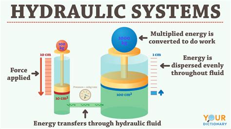 How Do Hydraulic Systems Work? Examples Explained | YourDictionary