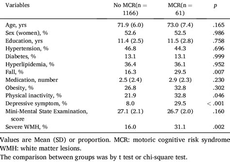 Characteristics in no MCR and MCR participants. | Download Scientific ...