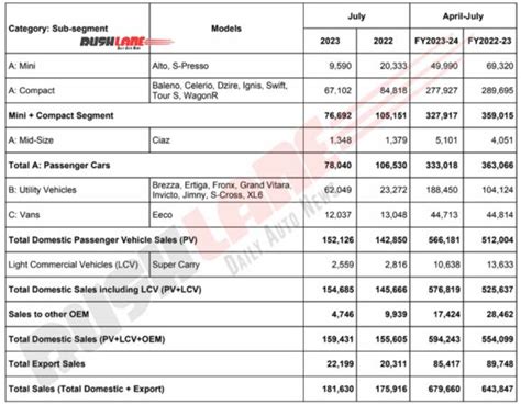 Maruti Suzuki Sales July 2023 - Crossed 1.8 Lakh Unit Mark - RushLane