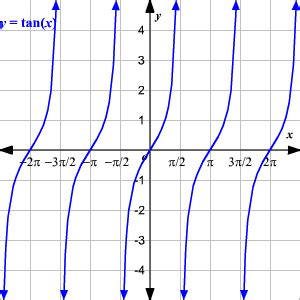 Graph Of Tan X