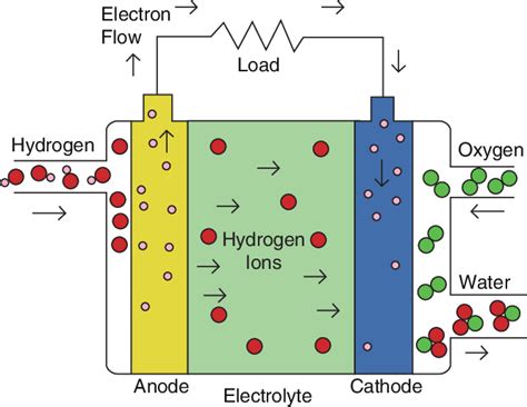 5 Proton exchange membrane fuel cell. (Courtesy of the Smithsonian... | Download Scientific Diagram