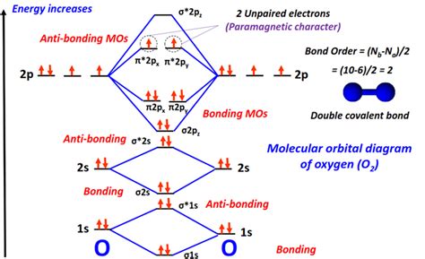 Molecular orbital diagram for O2-, O2+, O22-, O22+, O2, and Bond order